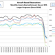 The steep drop in aviation observations from various networks (WMO/Canadian Meteorological Center)